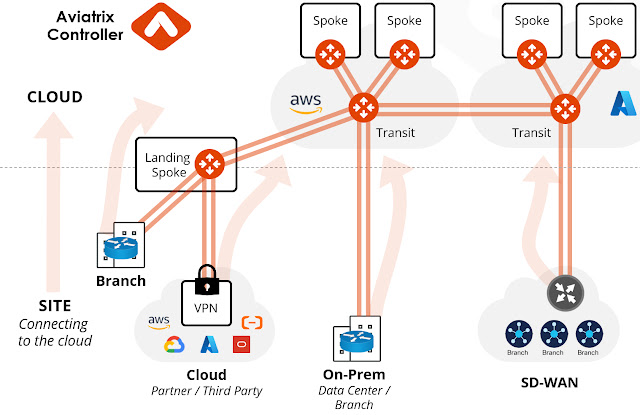 aviatrix-episode3-connecting-onprem-remote-site-to-aviatrix-cloud-infrastructure-via-bgpoipsec-incl-bgp-route-approval.jpg