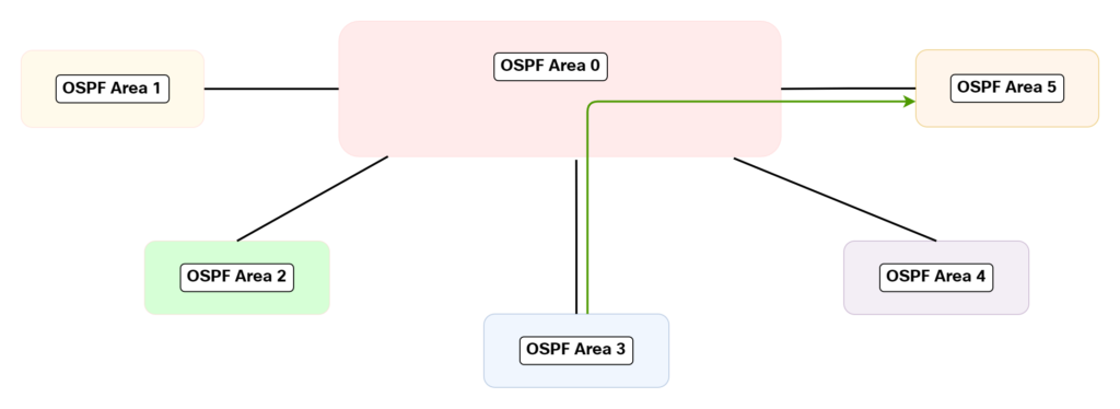 not-all-ospf-inter-area-traffic-traverses-interfaces-in-area-0-1.png